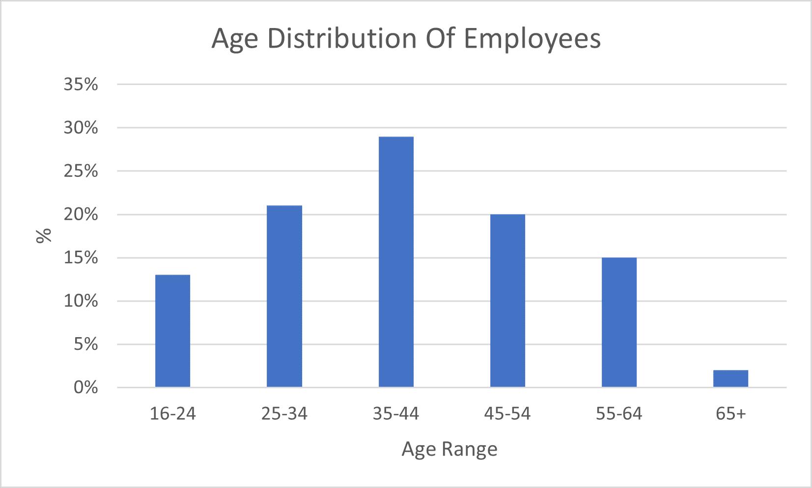 bar chart showing % the age distribution of employees