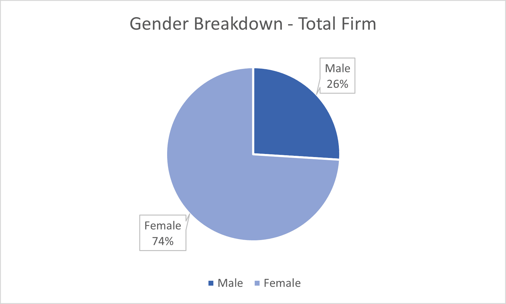 Pie chart showing the gender breakdown of the firm, 26% male and 74% female