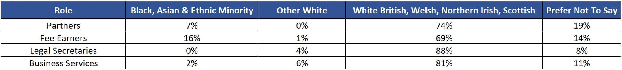a table showing the staff ethnic breakdown as a percentage with the roles reduced to four main categories